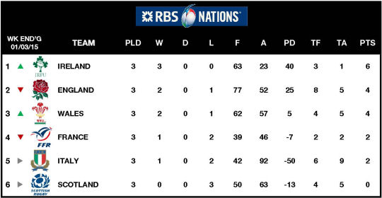 6Ns Table Round 3 2015